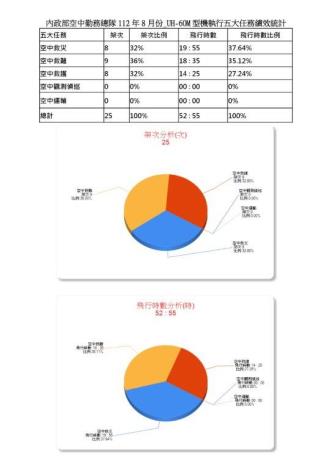 內政部空中勤務總隊112年8月份_UH-60M型機執行五大任務績效統計
