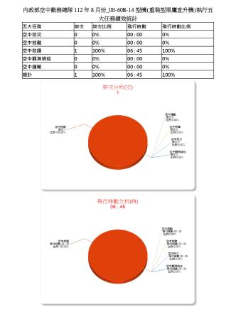 內政部空中勤務總隊112年8月份_UH-60M-14型機(重裝型黑鷹直升機)執行五大任務績效統計