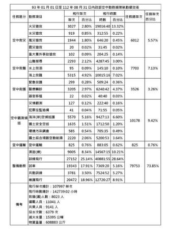 93年01月01日至112年08月31日_內政部空中勤務總隊執勤成效