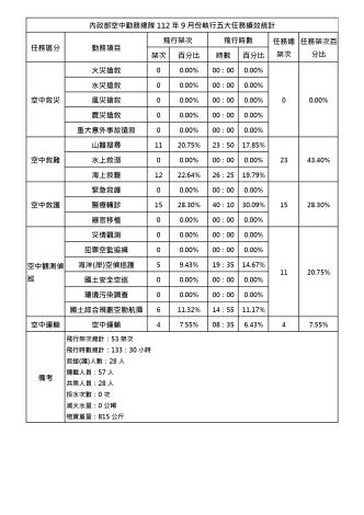 內政部空中勤務總隊112年9月份執行五大任務績效統計