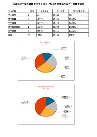 內政部空中勤務總隊112年9月份_AS-365型機執行五大任務績效統計