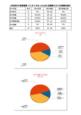 內政部空中勤務總隊112年9月份_UH-60M型機執行五大任務績效統計