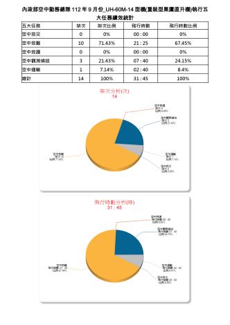 內政部空中勤務總隊112年9月份_UH-60M-14型機(重裝型黑鷹直升機)執行五大任務績效統計