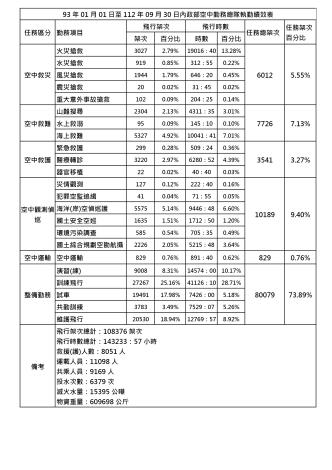 93年01月01日至112年09月30日_內政部空中勤務總隊執勤成效
