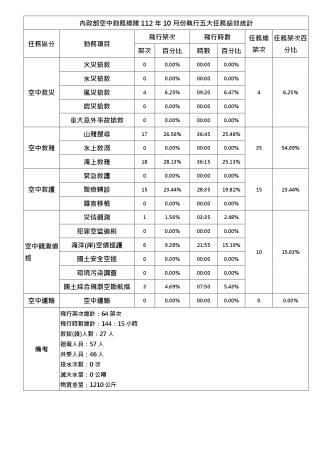 內政部空中勤務總隊112年10月份執行五大任務績效統計