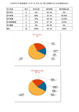 內政部空中勤務總隊112年10月份_AS-365型機執行五大任務績效統計