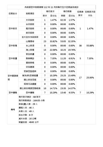 內政部空中勤務總隊112年11月份執行五大任務績效統計