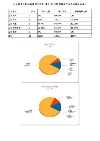 內政部空中勤務總隊112年11月份_AS-365型機執行五大任務績效統計