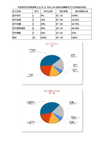 內政部空中勤務總隊112年11月份_UH-60M型機執行五大任務績效統計