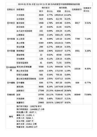93年01月01日至112年11月30日_內政部空中勤務總隊執勤成效
