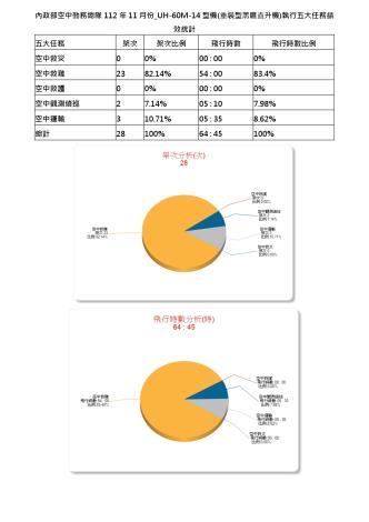 內政部空中勤務總隊112年11月份_UH-60M-14型機(重裝型黑鷹直升機)執行五大任務績效統計
