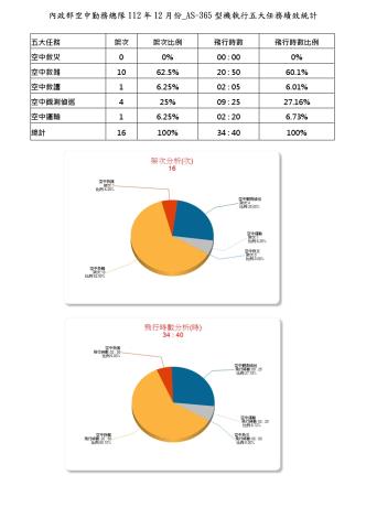 內政部空中勤務總隊112年12月份_AS-365型機執行五大任務績效統計