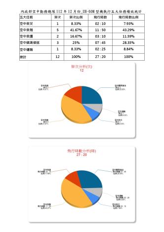 內政部空中勤務總隊112年12月份_UH-60M型機執行五大任務績效統計