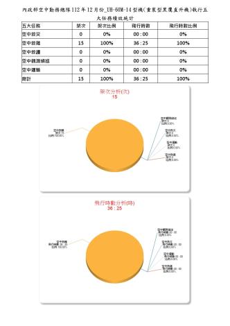 內政部空中勤務總隊112年12月份_UH-60M-14型機(重裝型黑鷹直升機)執行五大任務績效統計