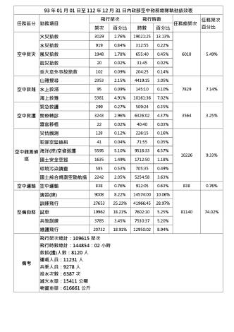 93年01月01日至112年12月31日_內政部空中勤務總隊執勤成效