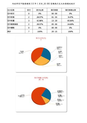 內政部空中勤務總隊113年1月份_AS-365型機執行五大任務績效統計