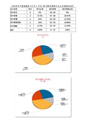 內政部空中勤務總隊113年1月份_UH-60M型機執行五大任務績效統計