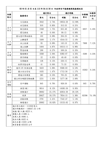 93年01月01日至113年4月30日_內政部空中勤務總隊執勤成效