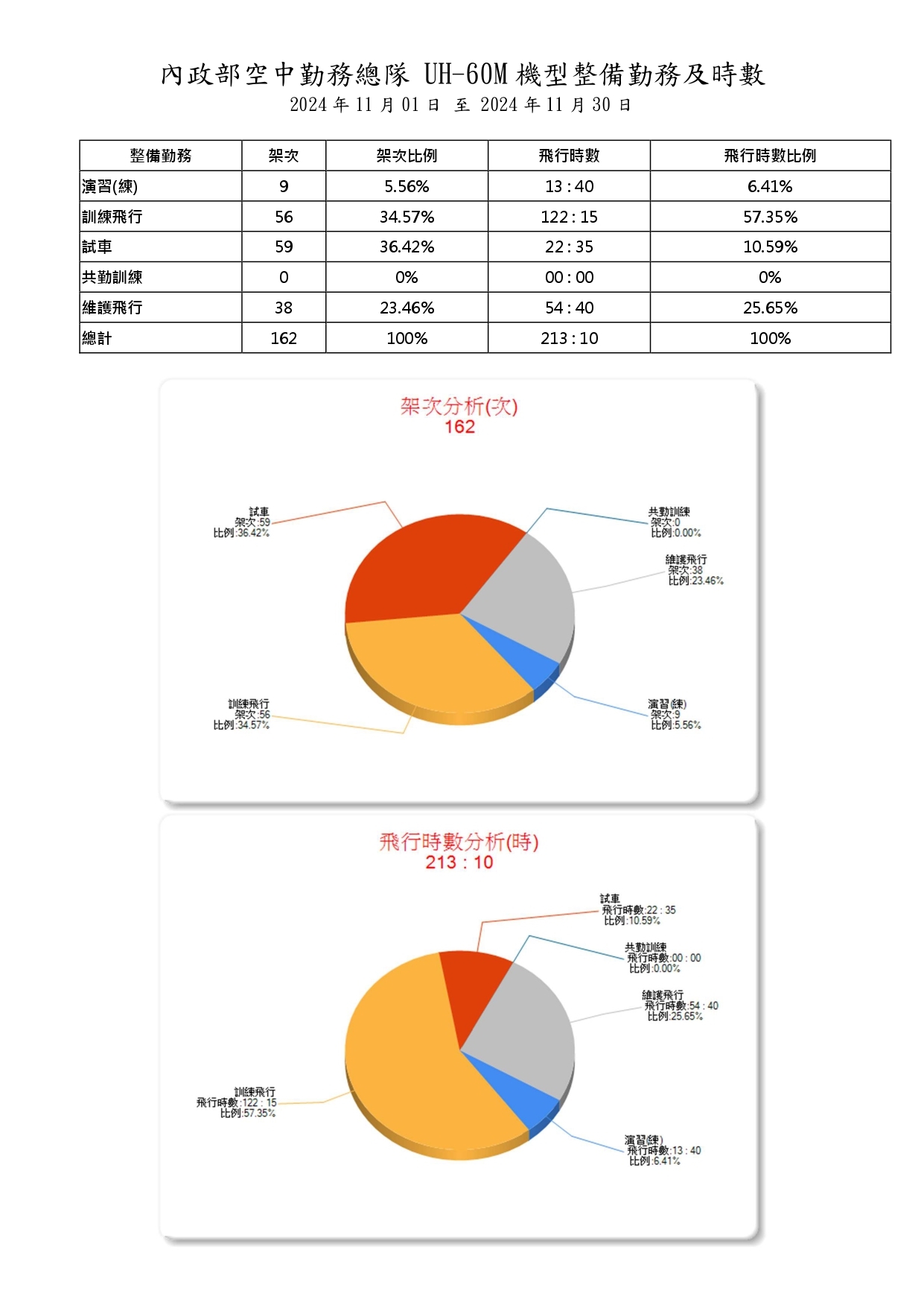 內政部空中勤務總隊113年11月份_UH-60M型機整備勤務