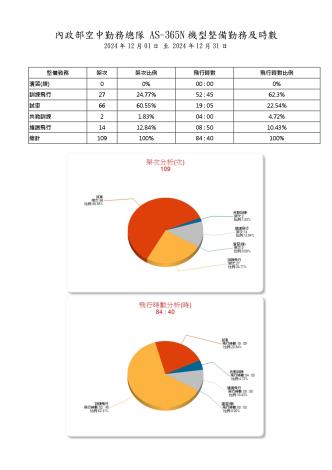 內政部空中勤務總隊113年12月份_AS-365N型機整備勤務及時數