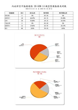 內政部空中勤務總隊114年2月份_UH-60M-14型機(重裝型黑鷹直升機)整備勤務及時數