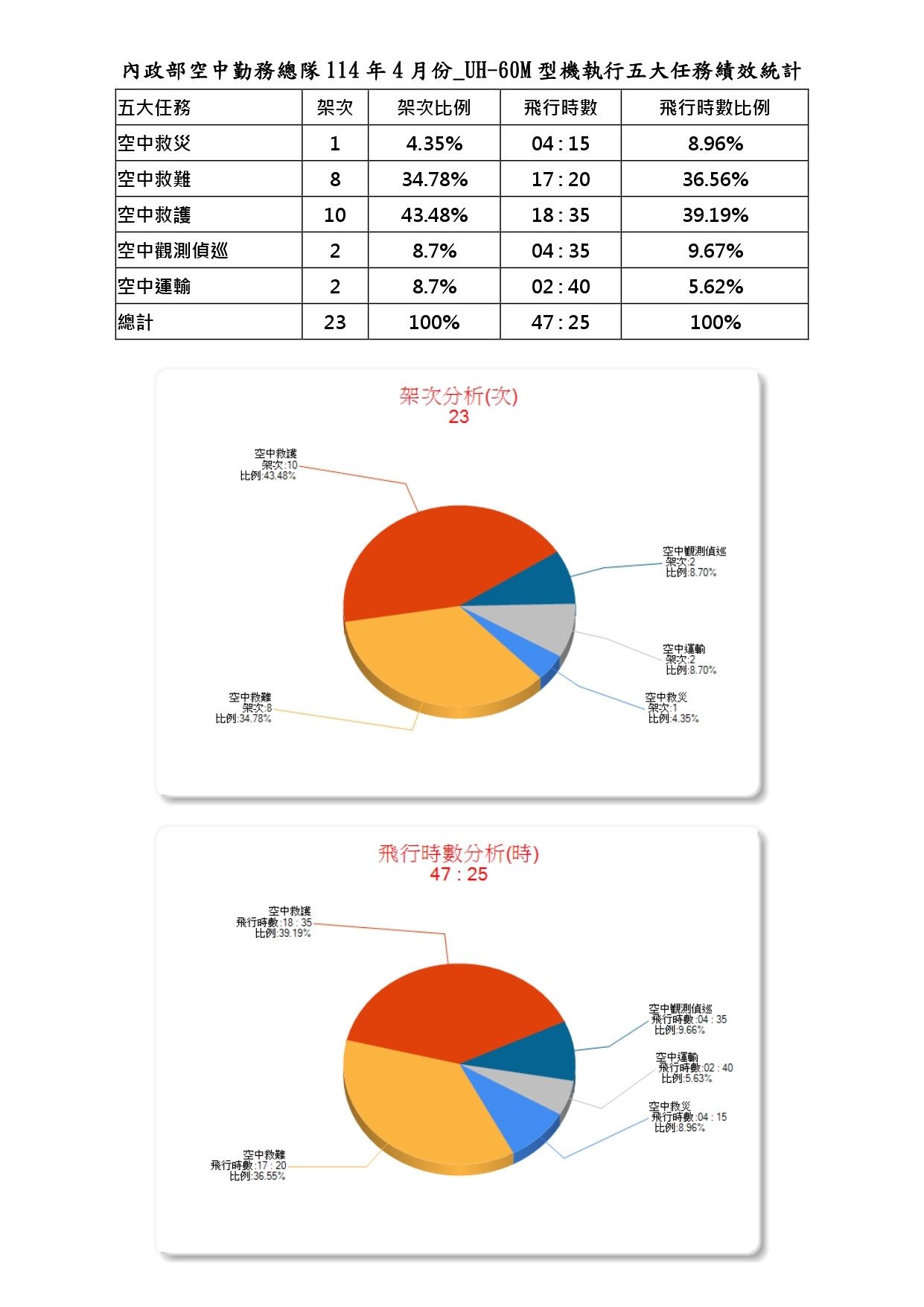 內政部空中勤務總隊114年4月份_UH-60M型機執行五大任務績效統計
