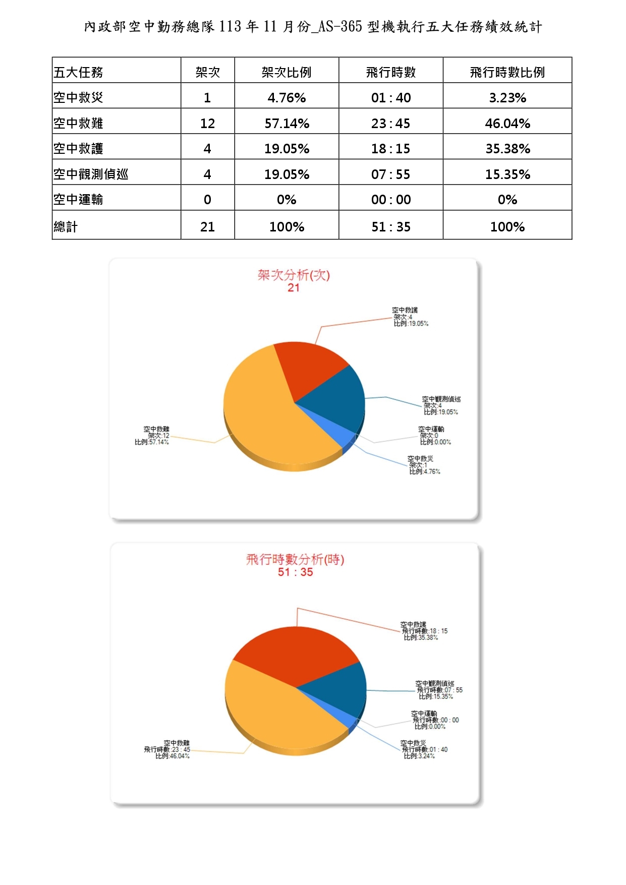 內政部空中勤務總隊113年11月份_AS-365型機執行五大任務績效統計