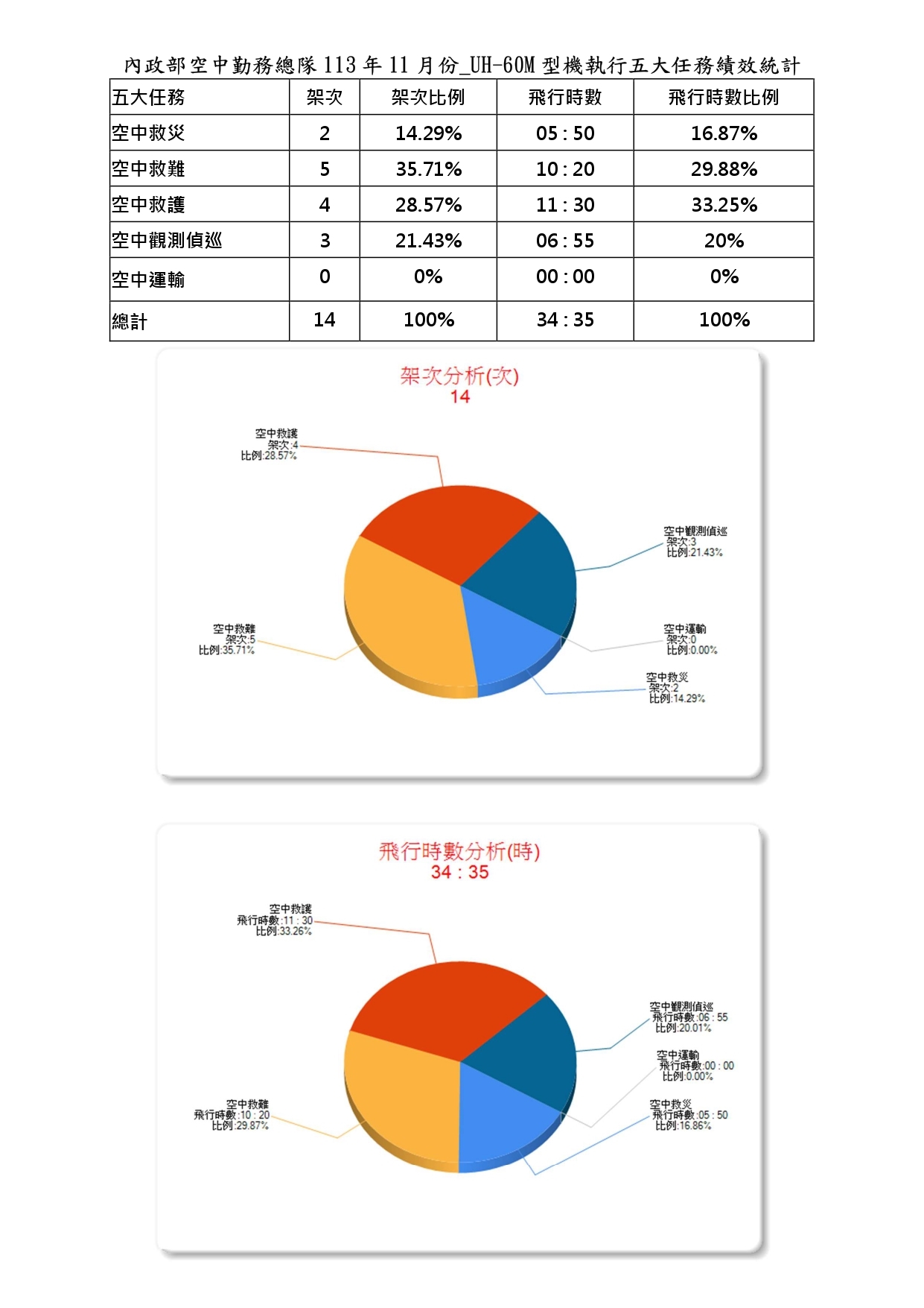 內政部空中勤務總隊113年11月份_UH-60M型機執行五大任務績效統計