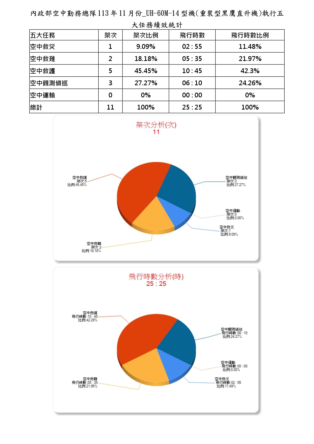 內政部空中勤務總隊113年11月份_UH-60M-14型機(重裝型黑鷹直升機)執行五大任務績效統計