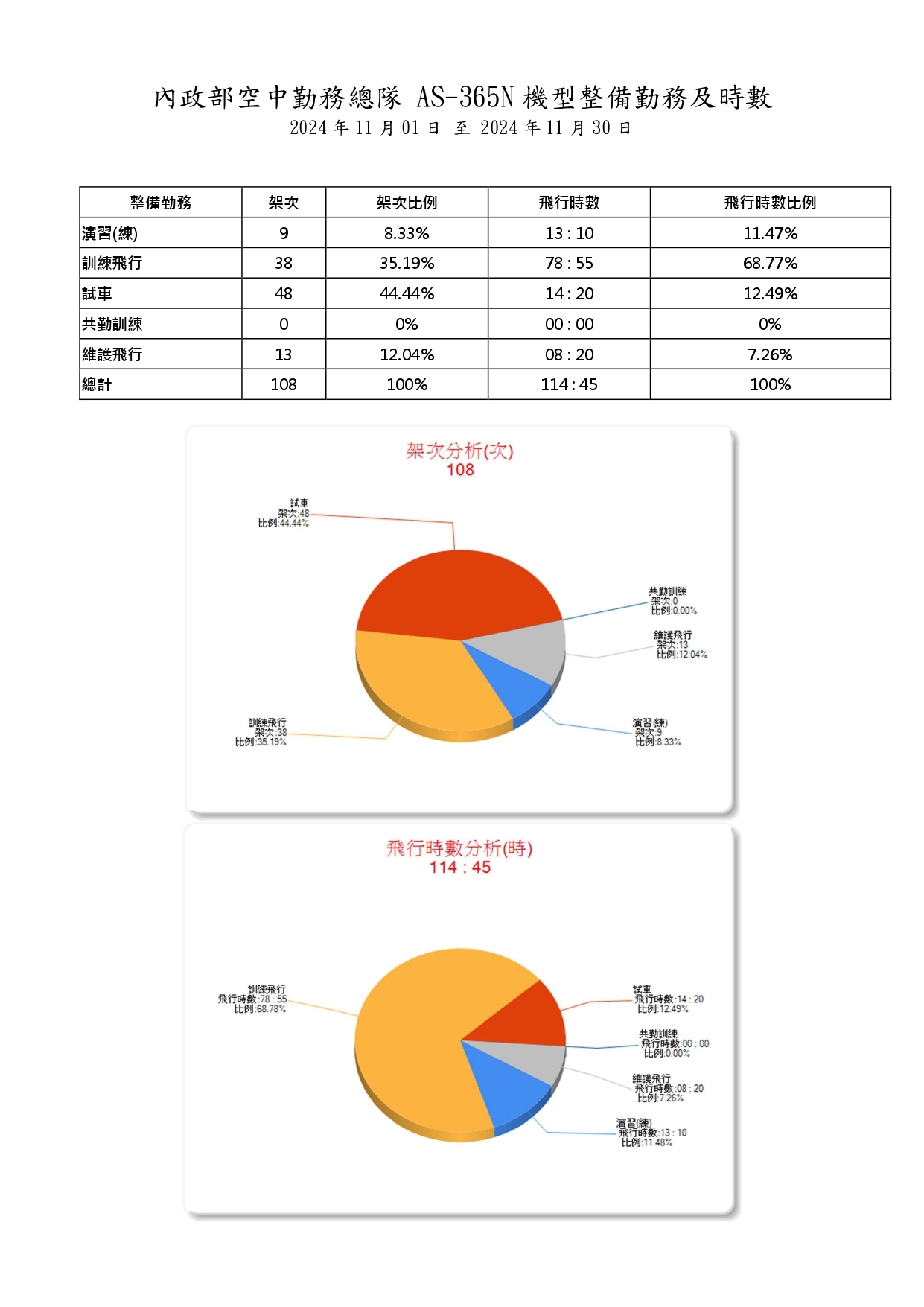 內政部空中勤務總隊113年11月份_AS-365N型機整備勤務及時數