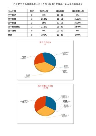 內政部空中勤務總隊114年2月份_AS-365型機執行五大任務績效統計