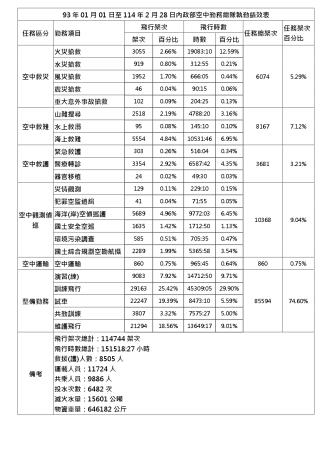 93年01月01日至114年2月28日_內政部空中勤務總隊執勤成效