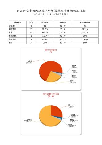 內政部空中勤務總隊114年2月份_AS-365N型機整備勤務及時數