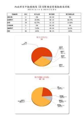 內政部空中勤務總隊114年2月份_UH-60M型機整備勤務及時數