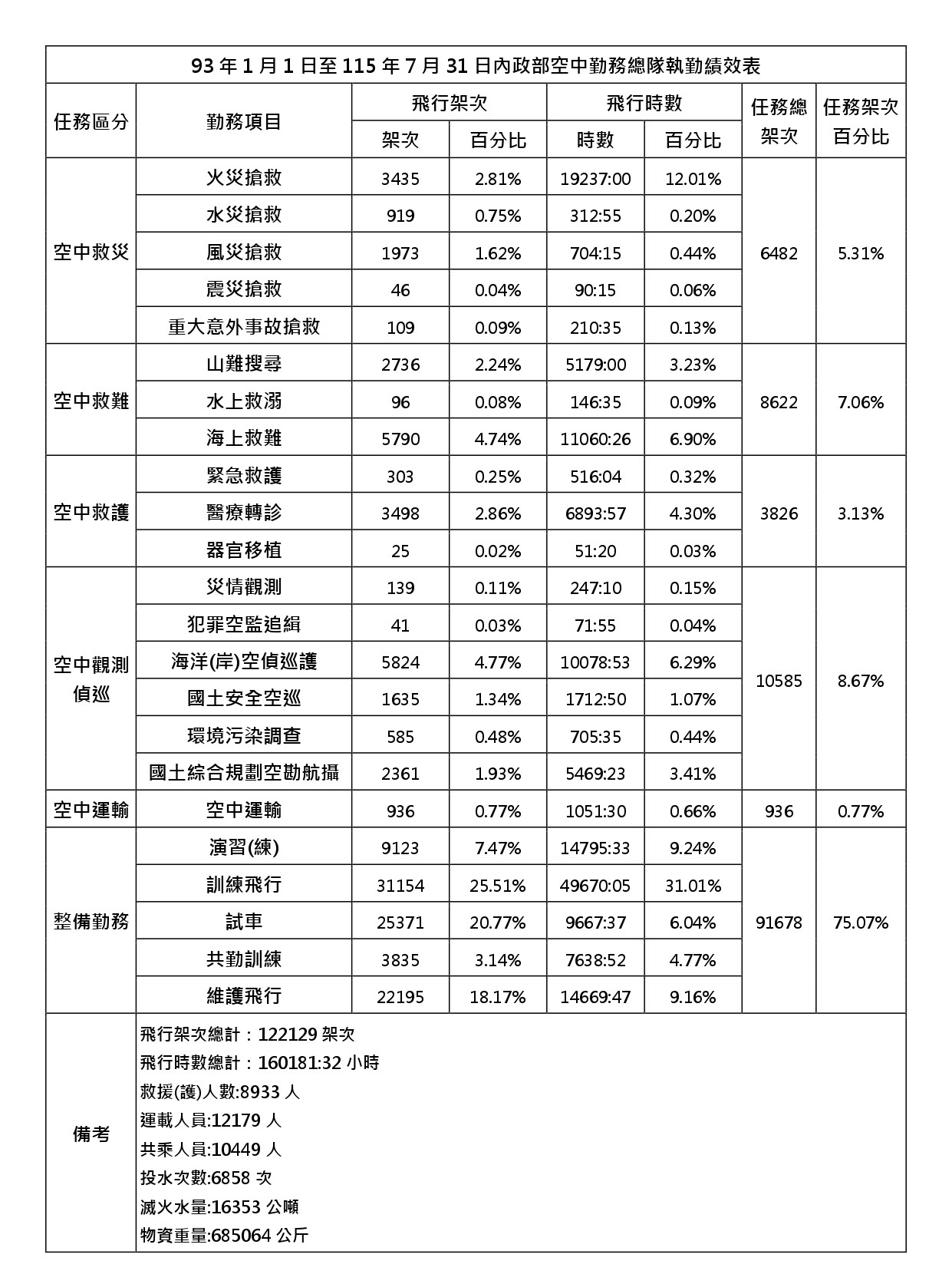 93年1月1日至115年7月31日_內政部空中勤務總隊執勤績效