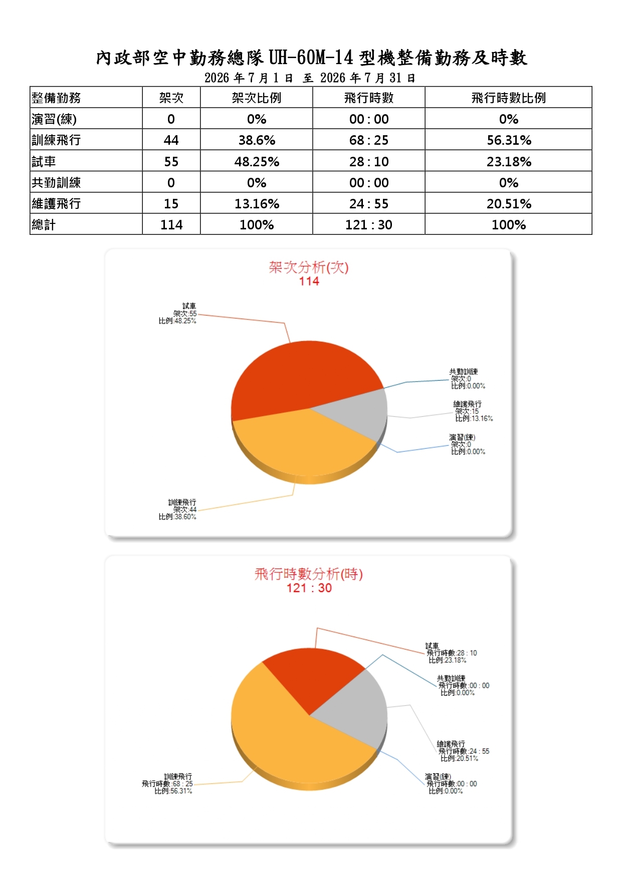 內政部空中勤務總隊115年7月份_UH-60M-14型機(重裝型黑鷹直升機)整備勤務及時數