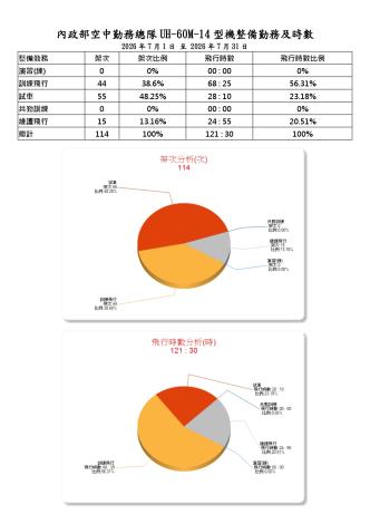 內政部空中勤務總隊115年7月份_UH-60M-14型機(重裝型黑鷹直升機)整備勤務及時數
