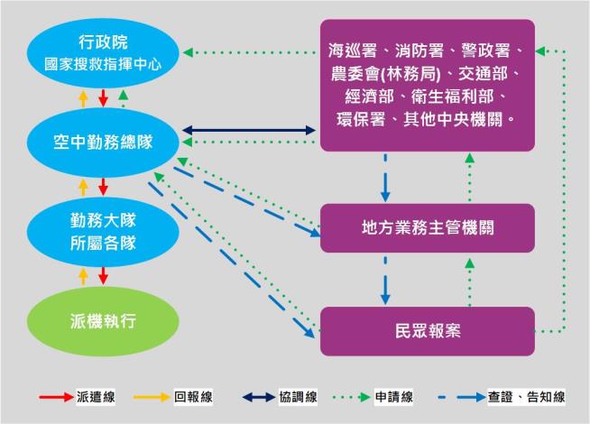 內政部空中勤務總隊航空器緊急派遣作業流程