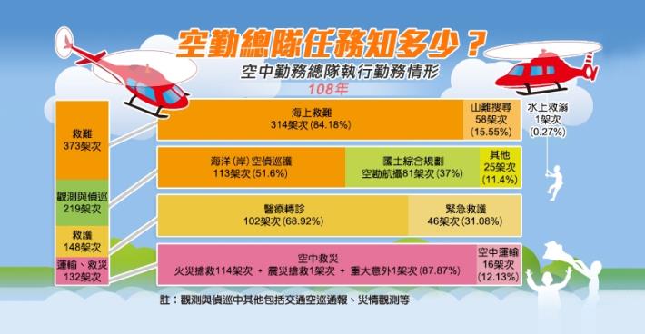 108年空勤總隊任務知多少