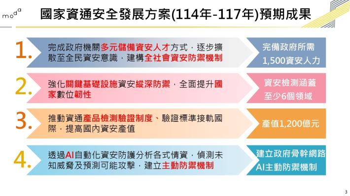 第七期國家資通安全發展方案_114年_117年__數發部 懶人包_3