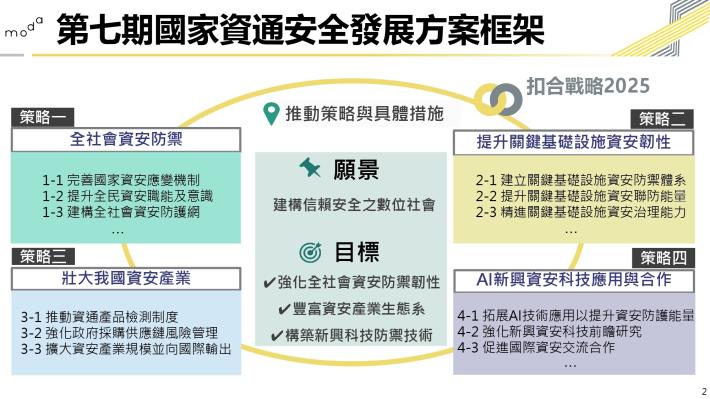 第七期國家資通安全發展方案_114年_117年__數發部 懶人包_2
