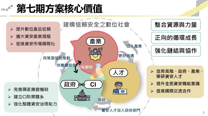 第七期國家資通安全發展方案_114年_117年__數發部 懶人包_1