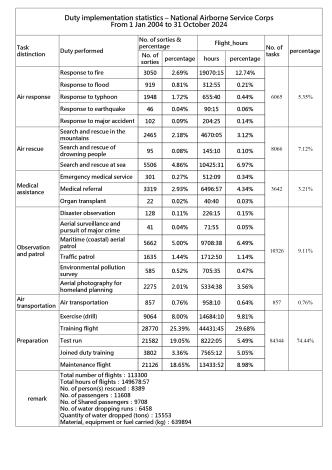 Duty implementation statistics – National Airborne Service Corps From 1 Jan 2004 to 31 October 2024
