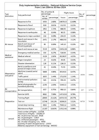 Duty implementation statistics – National Airborne Service Corps From 1 Jan 2004 to 30 Nov 2024
