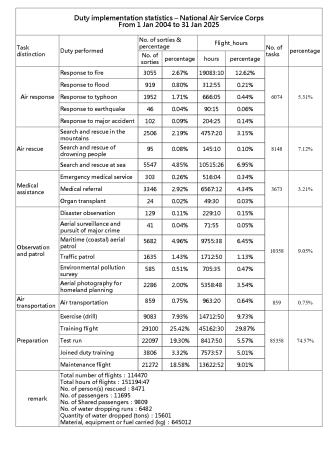 Duty implementation statistics – National Air Service Corps From 1 Jan 2004 to 31 Jan 2025