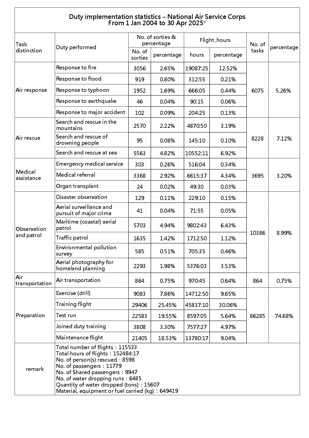 Duty implementation statistics – National Air Service Corps From 1 Jan 2004 to 30 Apr 2025