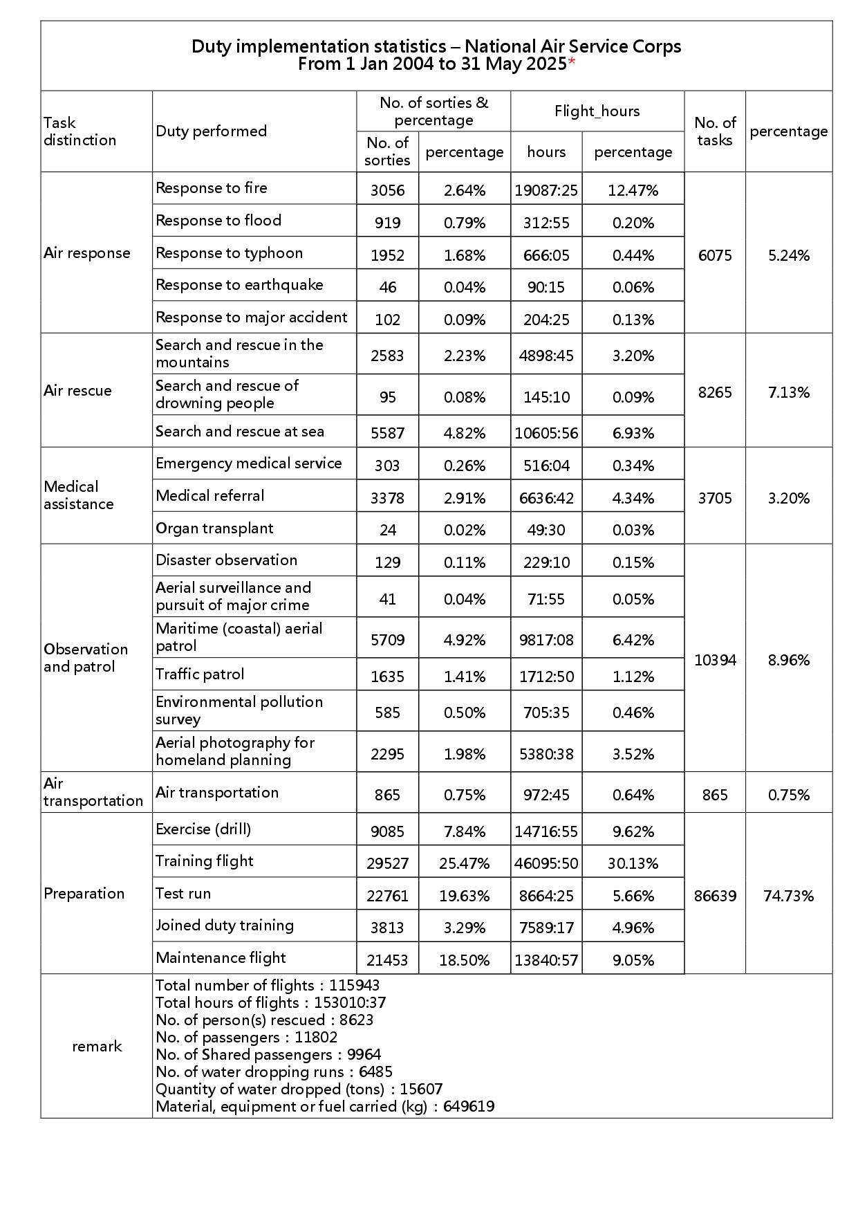 Duty implementation statistics-National Air Service Corps From 1 Jan 2004 to 31 May 2025