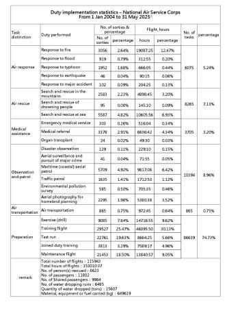 Duty implementation statistics-National Air Service Corps From 1 Jan 2004 to 31 May 2025
