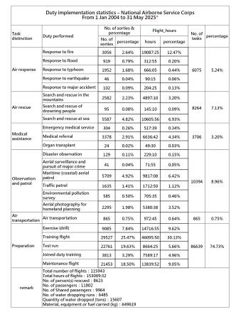 Duty implementation statistics-National Airborne Service Corps From 1 Jan 2004 to 31 May 2025