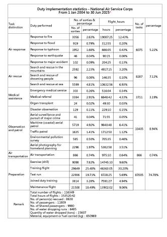 Duty implementation statistics-National Air Service Corps From 1 Jan 2004 to 30 Jun 2025
